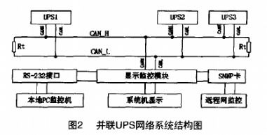 基于CAN總線的UPS通信網(wǎng)絡(luò)數(shù)據(jù)采集與監(jiān)控系統(tǒng)設(shè)計